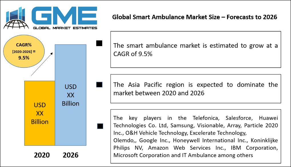Smart Ambulance Market